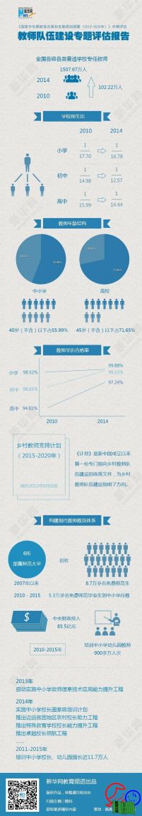 教育规划纲要实施5周年 高素质专业化教师队伍咋构建？