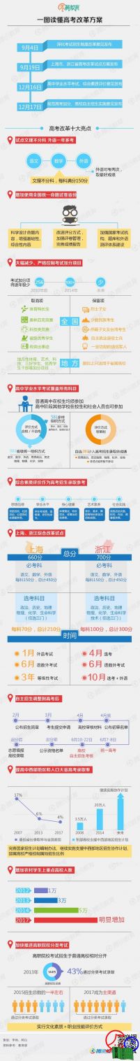 图解高考改革十大亮点