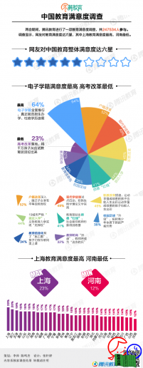 中国教育满意度调查